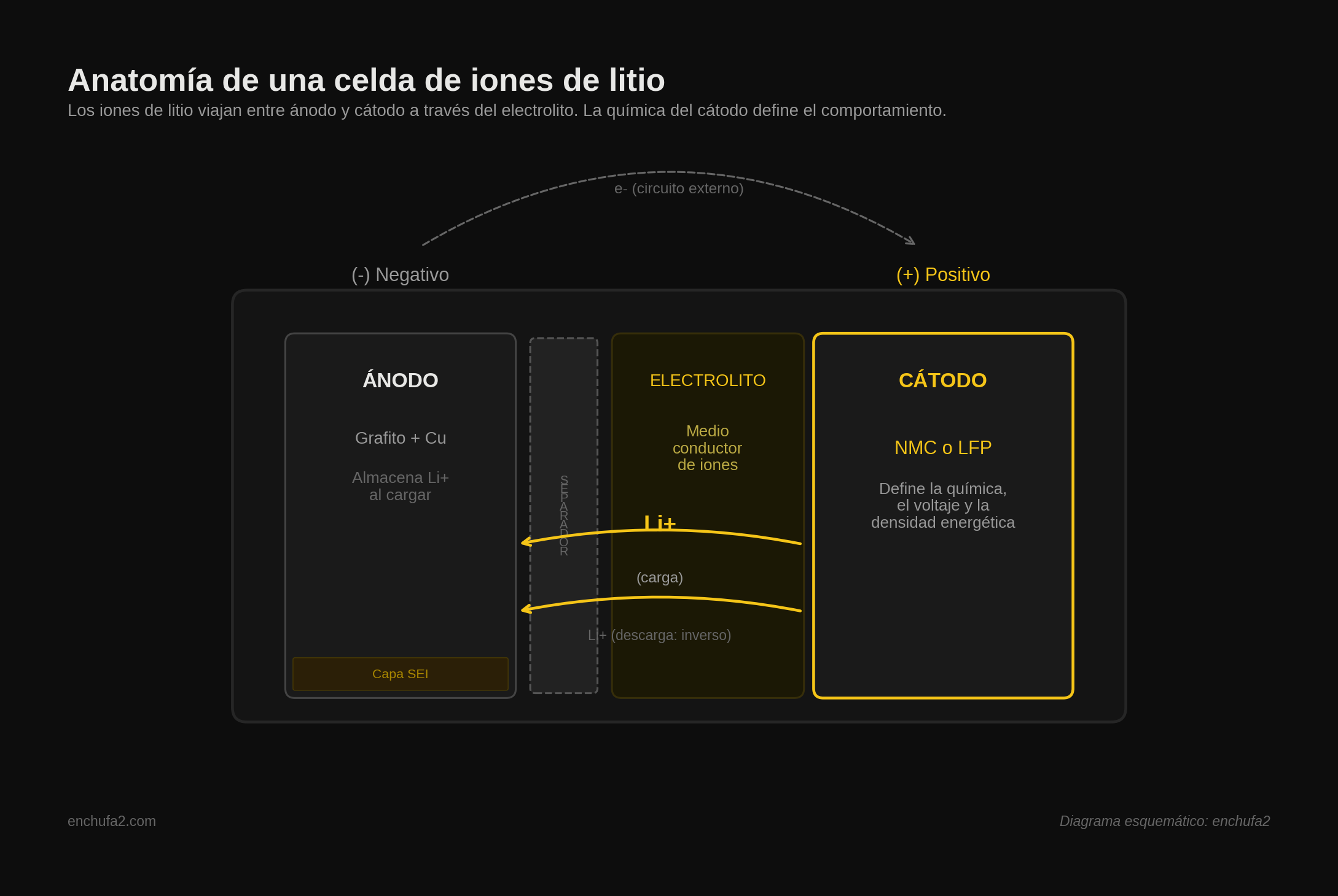 Diagrama esquemático de una celda de iones de litio mostrando ánodo, cátodo, electrolito, separador y el flujo de iones de litio durante la carga