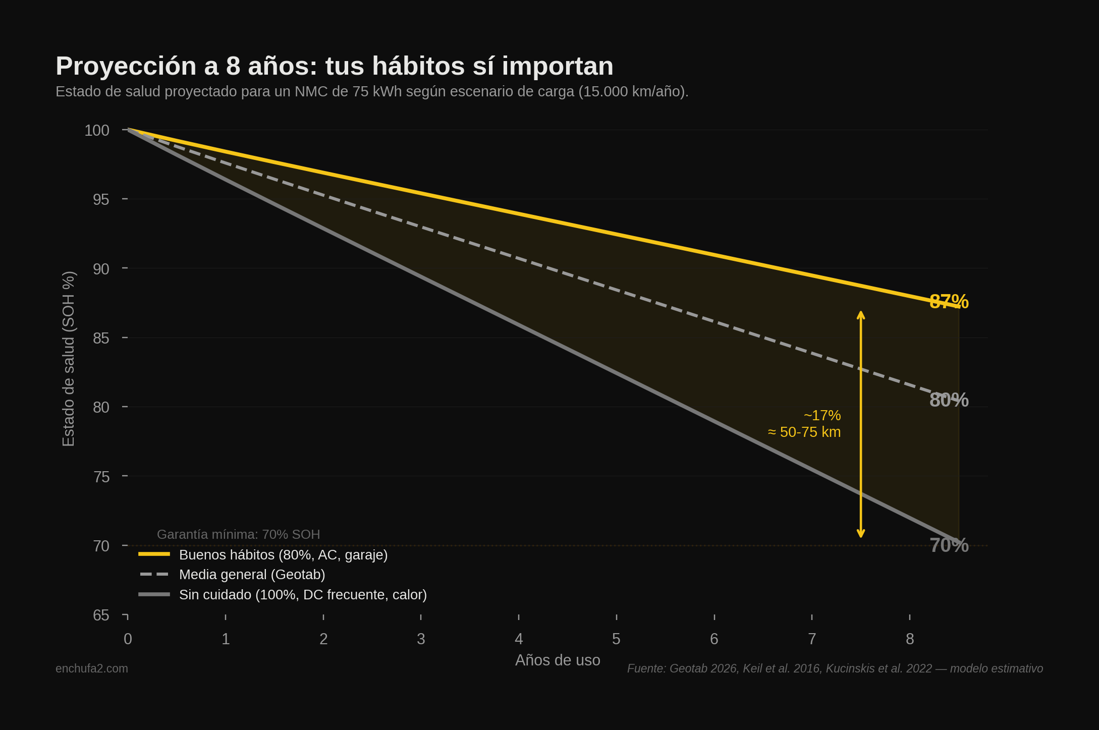 Gráfico de proyección del estado de salud de la batería a 8 años con tres escenarios: buenos hábitos llegando al 87 por ciento, media general al 80 por ciento, y sin cuidado al 70 por ciento