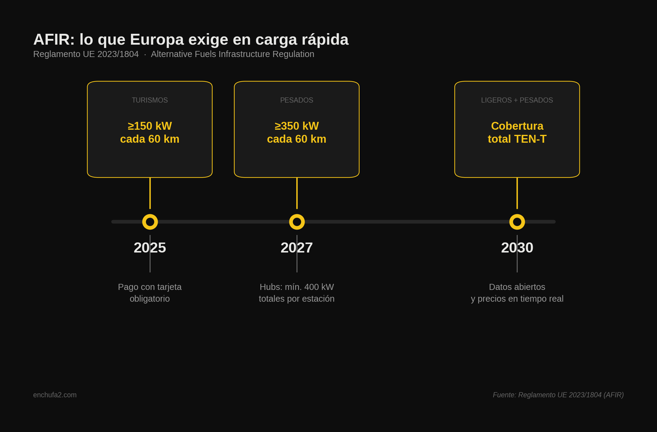 Línea temporal con los hitos principales de la regulación AFIR de la Unión Europea para 2025, 2027 y 2030