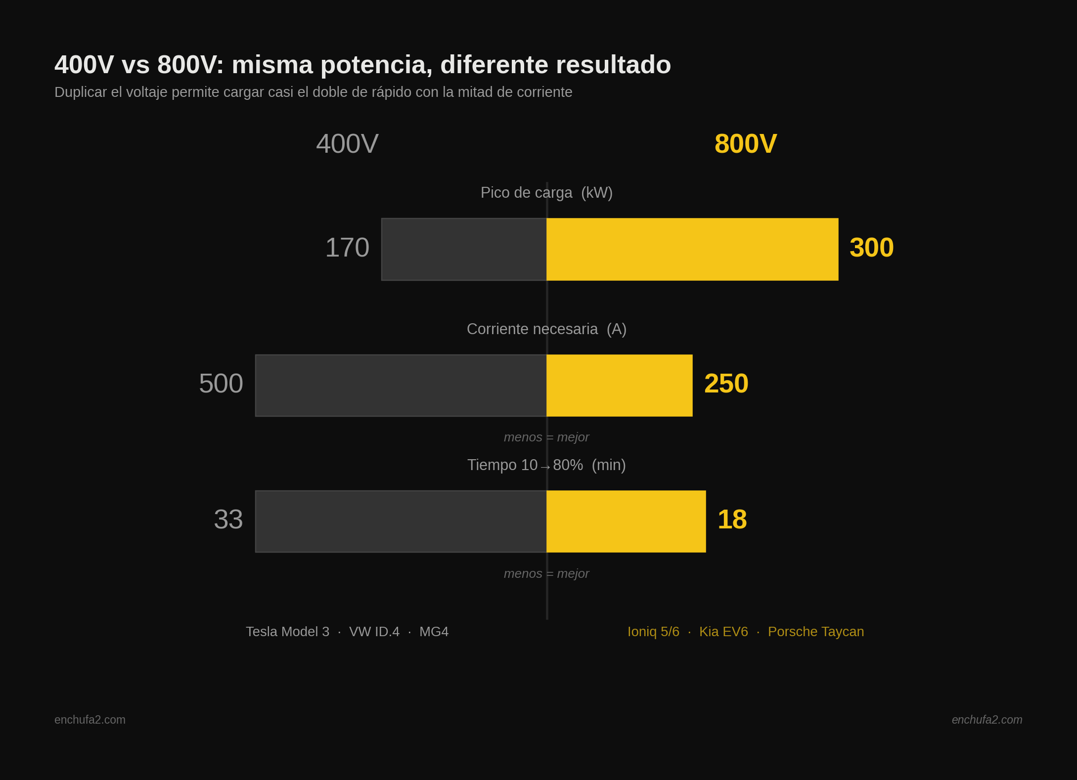 Gráfico comparativo butterfly de arquitectura 400V versus 800V mostrando diferencias en pico de carga, corriente y tiempo de carga