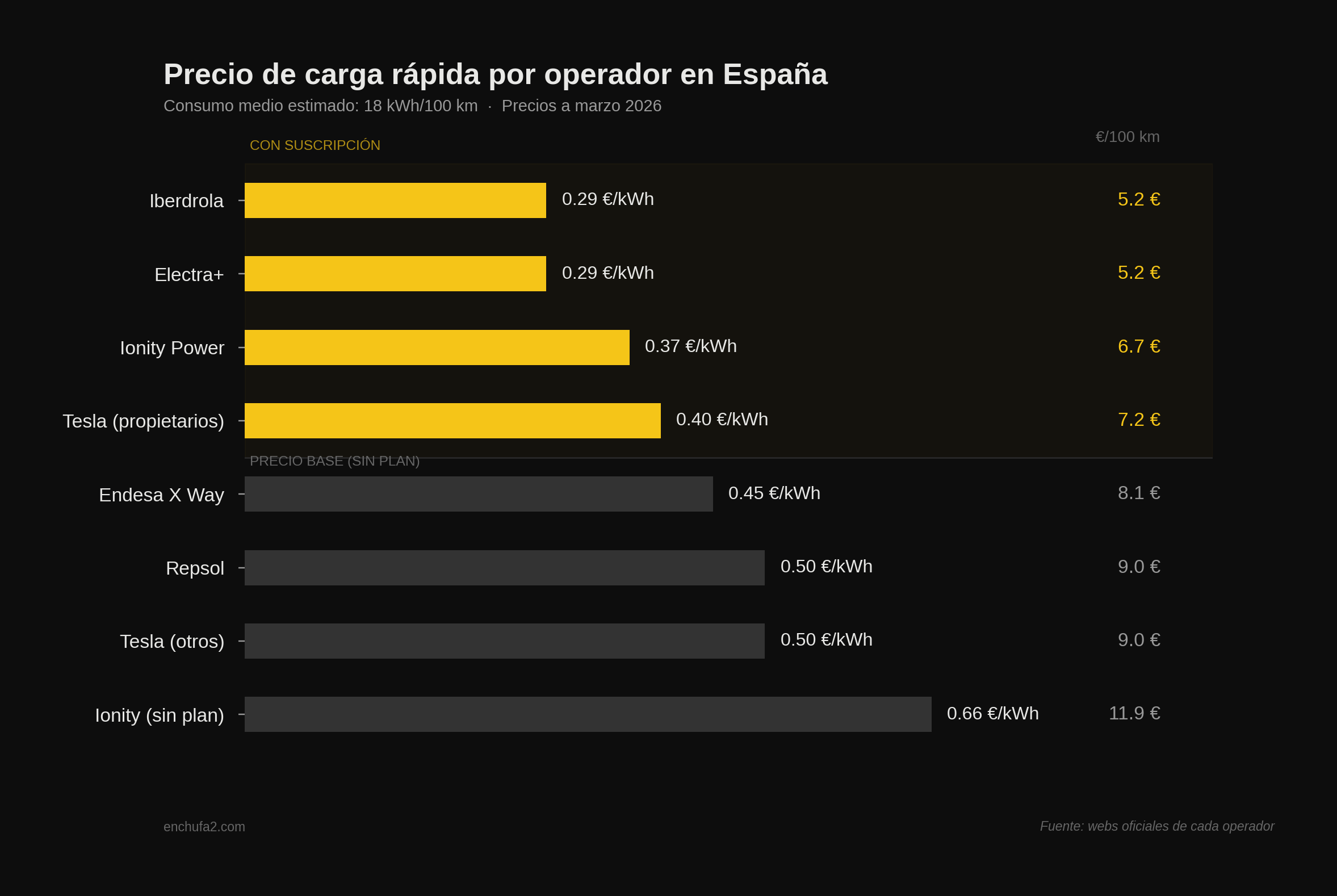 Gráfico comparativo de precios de carga rápida por operador en España, separando operadores con suscripción y sin plan