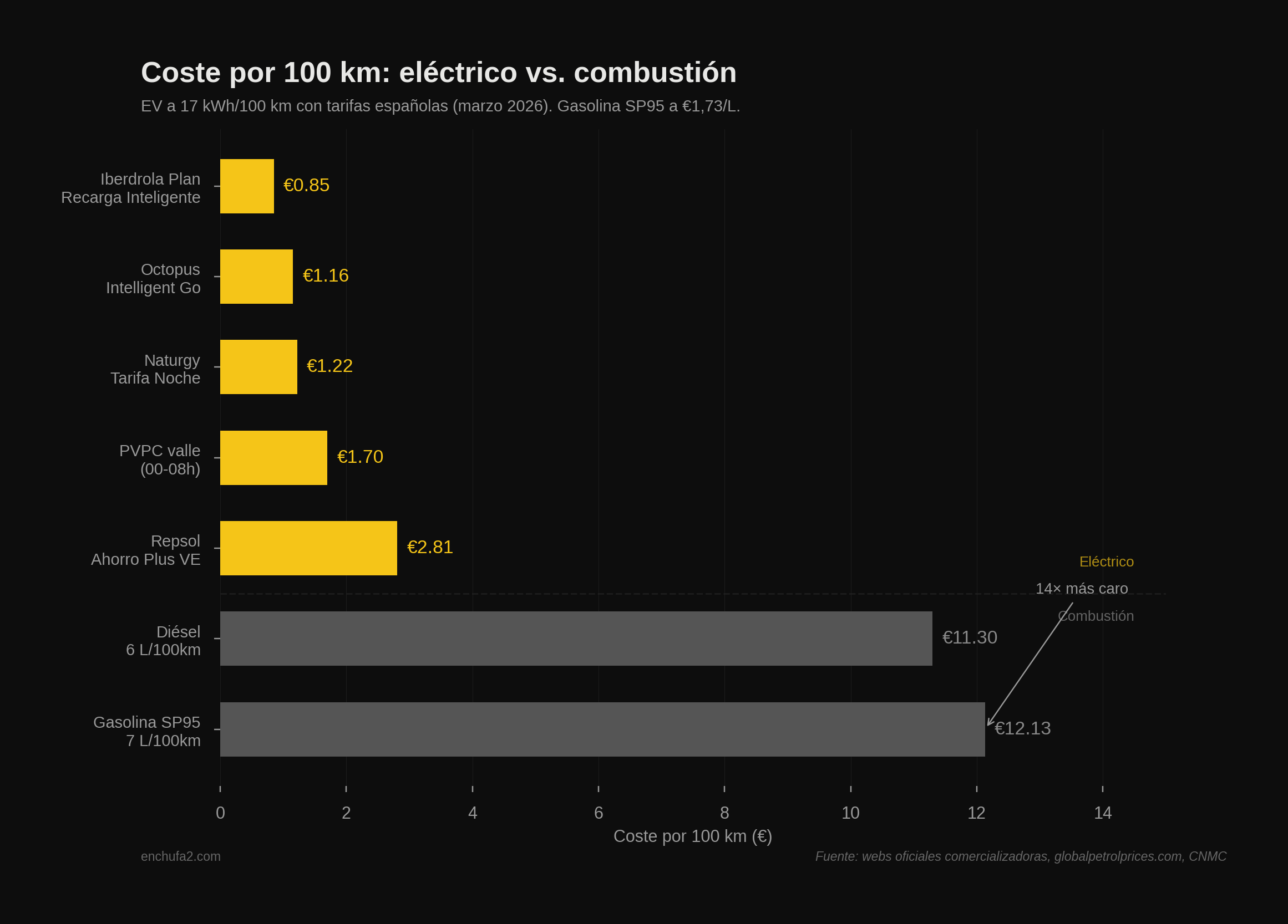 Gráfico de barras horizontales comparando el coste por 100 kilómetros de cinco tarifas eléctricas para EV frente a diésel y gasolina, mostrando que el eléctrico cuesta entre 0,85 y 2,81 euros mientras el combustible cuesta entre 11,30 y 12,13 euros