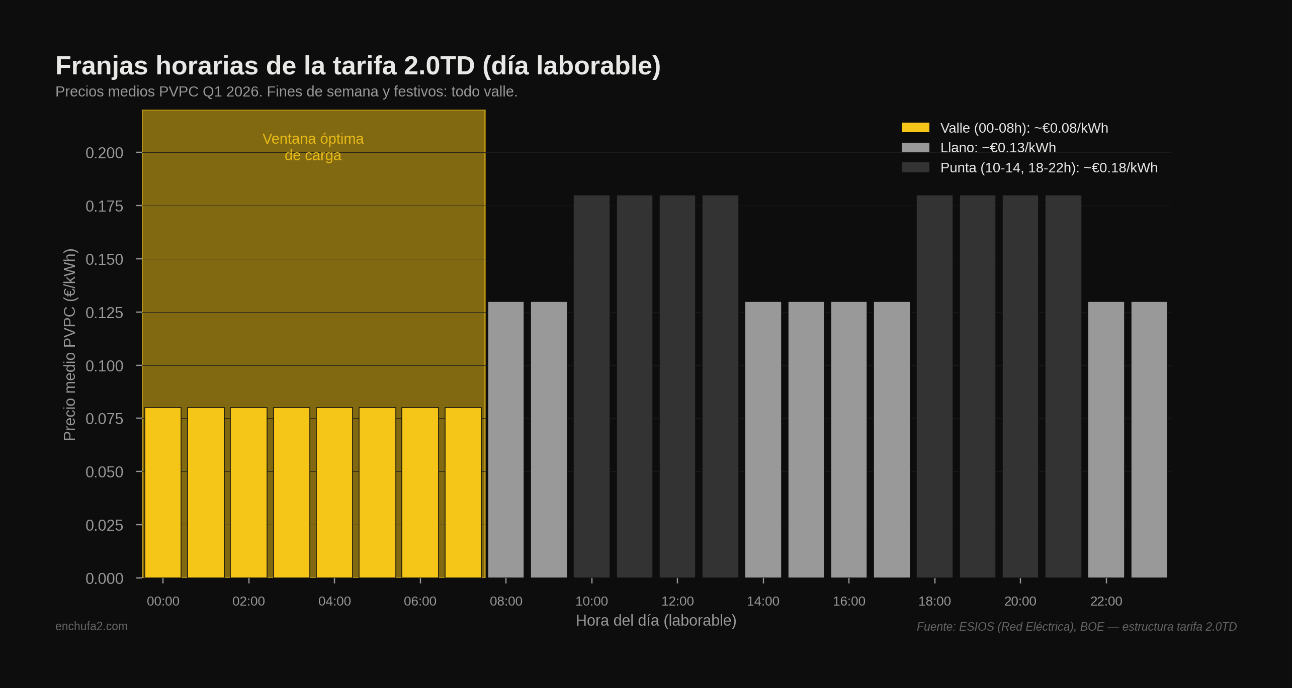 Gráfico de barras mostrando las franjas horarias de la tarifa 2.0TD en día laborable: valle de 00 a 08 horas, punta de 10 a 14 y de 18 a 22, llano en las demás horas